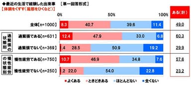 体調をくずす