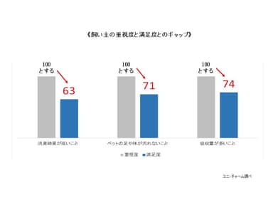 《飼い主の重視度と満足度とのギャップ》