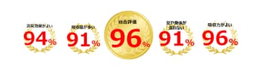 《『デオシート(R) Premium』使用後の評価》