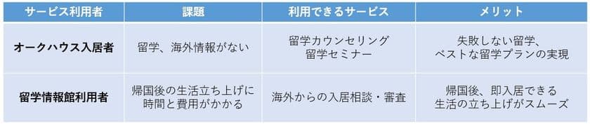 海外挑戦する若者を住まい・コミュニティまで全面サポート
　留学情報館とオークハウスが業務提携