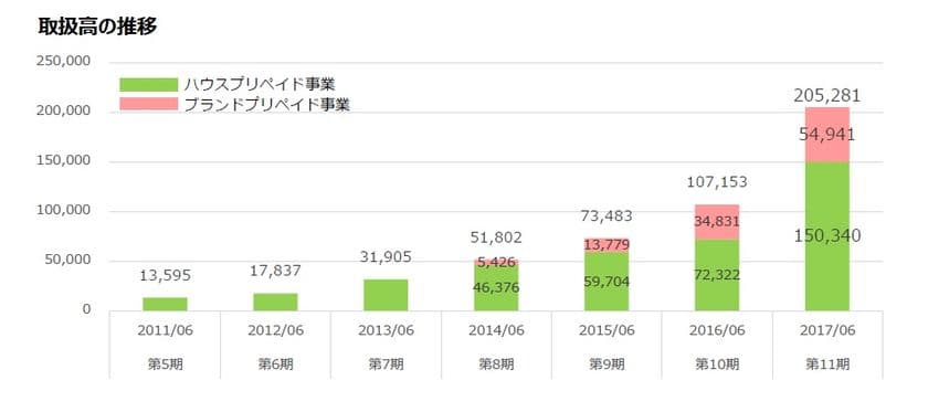 バリューデザインの運営する
ハウスプリペイドカード・
ブランドプリペイドカードの
2017年6月期の年間総取扱高が、
前期比約2倍の2,052億円に到達
