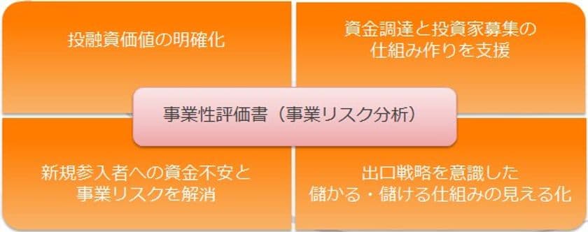 農林水産業分野の事業承継問題と
金融アンバランスの解消を図るための
「事業性評価書」を提供する新会社の設立