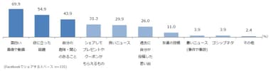 図２　SNSでシェアする内容