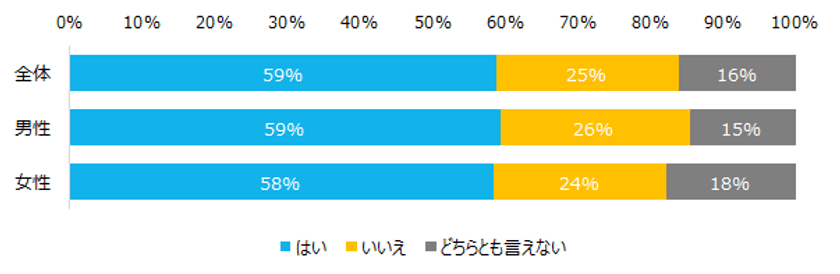 9,241名の社会人が回答した「女性活躍推進」実態調査。
59％の方が女性が活躍する会社での勤務経験あり。女性管理職の存在が鍵。