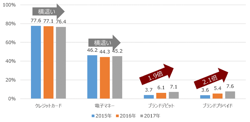 インフキュリオン、「2017年版 決済動向調査」を発表　
- デビットカード、プリペイドカードの利用が増加　
2年前の約2倍に -