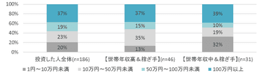 直近一年で投資した人の、投資金額
