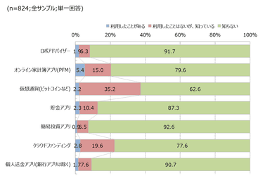 Fintechサービス主要7カテゴリー(ロボアドバイザー、オンライン家計簿アプリ、仮想通貨、貯金アプリ、簡易投資アプリ、クラウドファンディング、個人送金アプリ)のうち、認知度が最も高いのは仮想通貨。利用率は、オンライン家計簿アプリが多い。