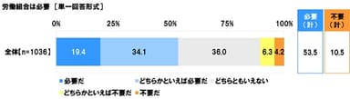 労働組合は必要だと思うか