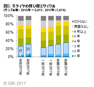 図2. 冬タイヤの買い替えサイクル