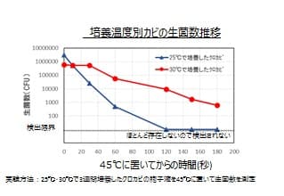 図表3　培養温度別カビの生菌数推移