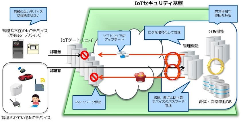 「IoTセキュリティ基盤を活用した安心安全な
社会の実現に向けた実証実験」に参画