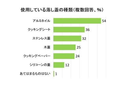 使用している落し蓋の種類