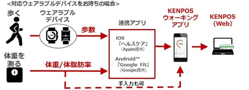 健康維持・増進を支援する『KENPOS』ウォーキングアプリが
バージョンアップ！　ウェアラブルデバイス連携および体重・
体脂肪率のWeb自動連携機能追加