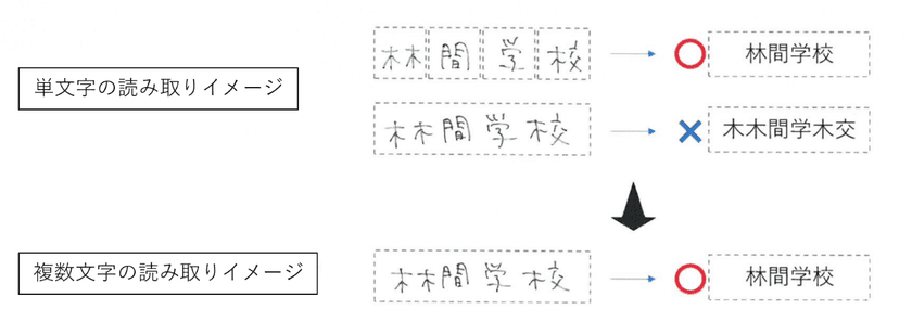 ディープラーニングに基づく人工知能(AI)を活用し
住所、名前等の手書きの複数文字(日本語)認識率93.5％を実現