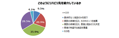 どのようにリハビリ先を紹介しているか
