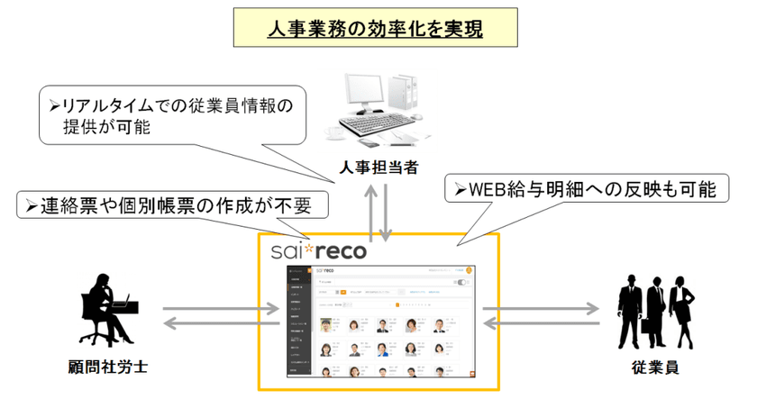 人事担当者と顧問社労士の業務連携の効率化を支援　
HRオートメーションシステム「サイレコ」／
『社労士連携キット』リリースのお知らせ