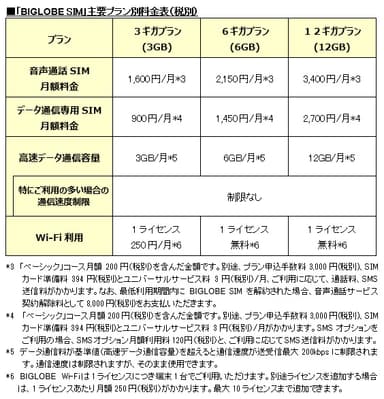 「BIGLOBE SIM」主要プラン別料金表(税別)