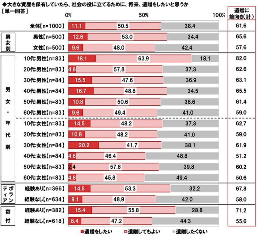 国境なき医師団調べ　
「遺贈の意向がある」6割強　
パートナーが遺贈を希望したら？　6割が「賛同」