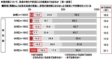 将来、自宅が空き家にならないよう話合いや対策を行っている