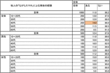 他人の事故経験