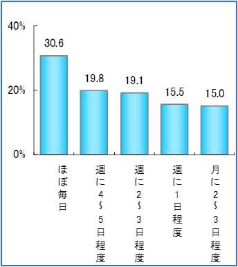 自転車に乗る頻度