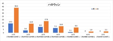 図5　ハロウィン