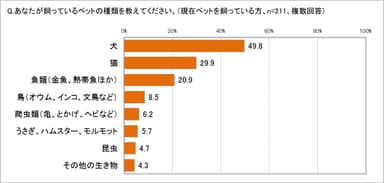 飼っているペットの種類
