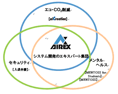 アイレックスの取組み　イメージ図
