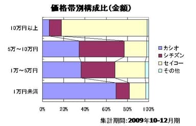 価格帯別構成比(金額)