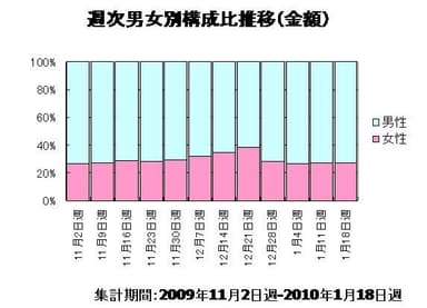 週次男女別構成比推移(金額)