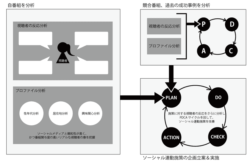ソーシャルメディア分析による
番組視聴者のペルソナ可視化サービスを提供開始　