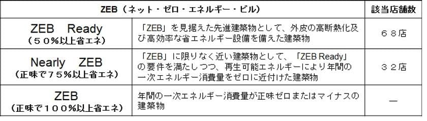 国内商業施設最多！
「BELS」 において「ZEB Ready」以上
ミニストップ１００店舗一斉取得