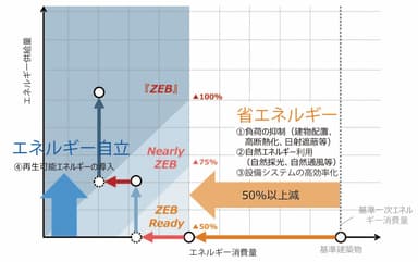 ZEBの定義評価方法