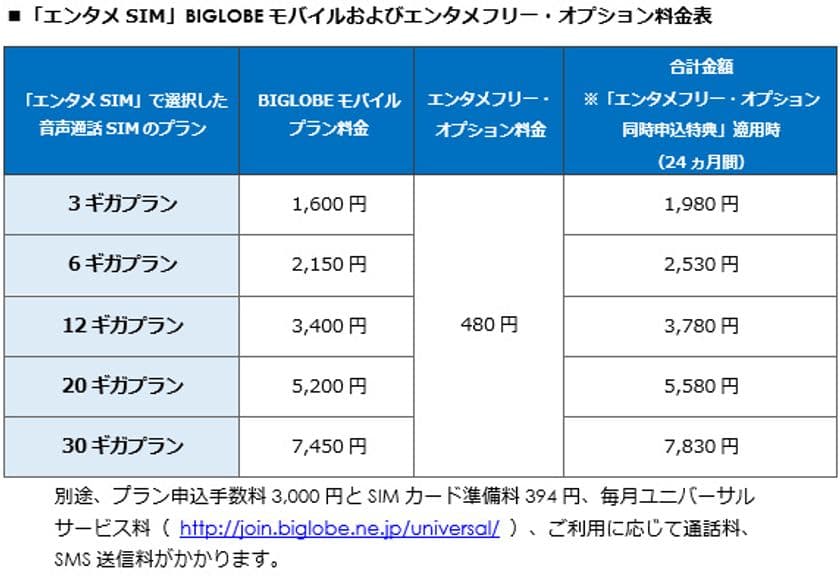 特定の動画・音楽視聴し放題「エンタメフリー・オプション」を
簡単に申し込める「エンタメSIM」を提供開始
～音声通話SIMの3ギガと
「エンタメフリー・オプション」を1,980円で～