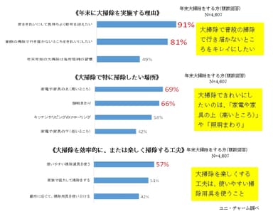 「年末の大掃除に関する意識調査」