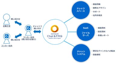 次世代情報共有プラットフォーム基盤概念図