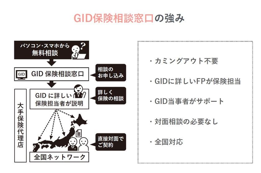 GIDのための保険相談窓口、
日本最大の当事者団体と提携　
GID(性同一性障害・性別違和)の方々に正しい保険知識と
最大限のプライバシーを保証