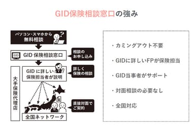 GID保険相談窓口の強み