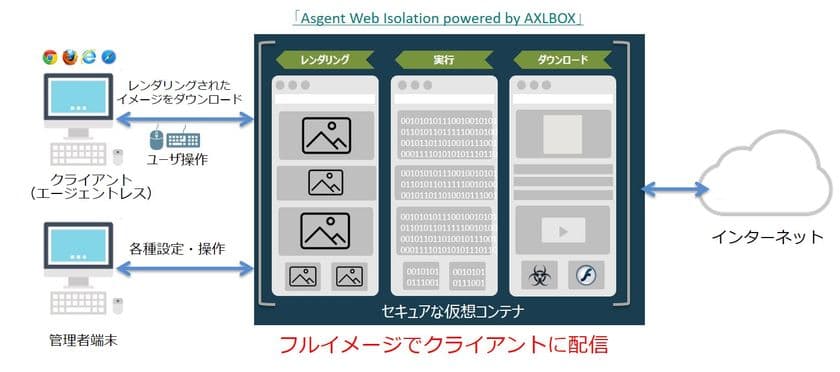 セキュリティ侵害を防御するWebクライアント分離サービス
『Asgent Web Isolation powered by AXLBOX』を提供開始