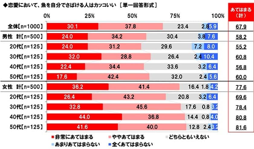 マルハニチロ調べ　
さばけるオトコがモテる時代？　
「魚を自分でさばける人はカッコいい」　
女性の約8割が胸キュン