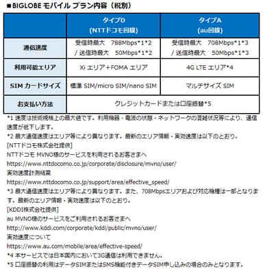 BIGLOBEモバイル プラン内容(税別)