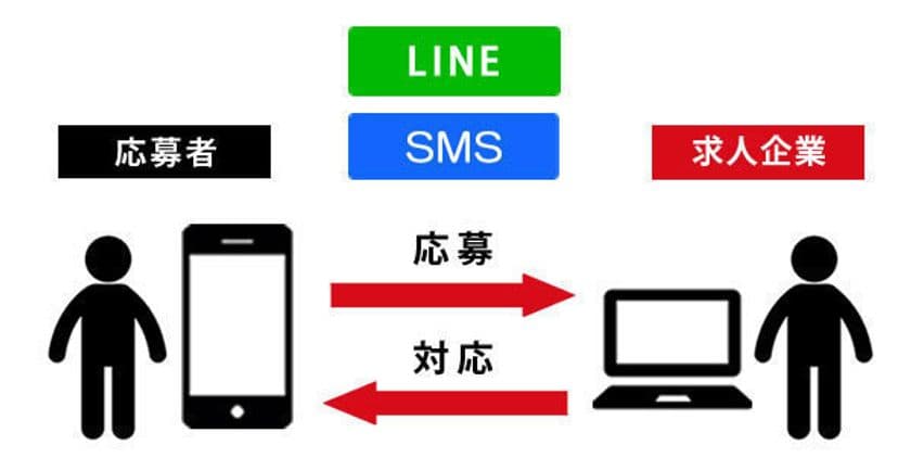 LINEとSMSでアルバイト採用の成功を支援　
シェアNo.1の採用管理システムが新機能を搭載