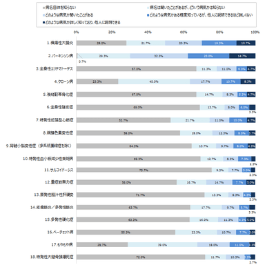 次にあげる難病について、どのくらい知っていますか