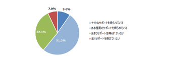 障がい者や難病患者を部下に持つ管理職に対して、社内の支援体制は整っていますか