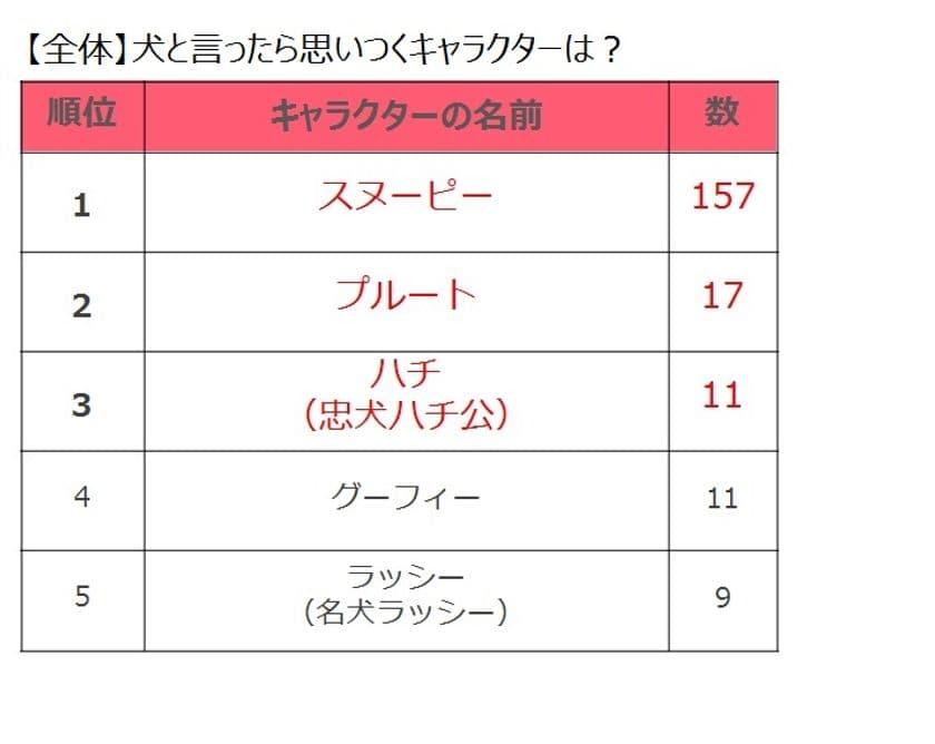 犬はスヌーピー、猫はハローキティが人気