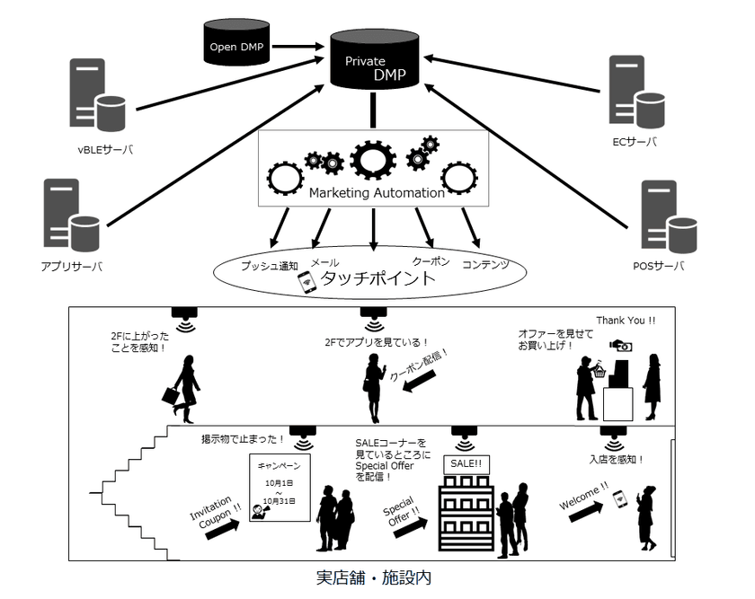 シスコとゆめみ、小売・流通・施設業界における
「店内体験向上ソリューション」の提供で協業を発表