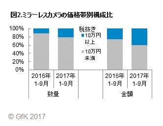 図2.ミラーレスカメラの価格帯別構成比