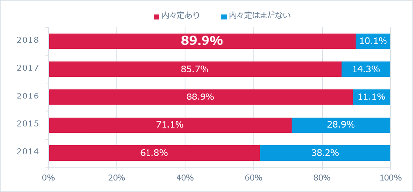 18年新卒の内々定保有率は過去5年で最多　
少ない活動量でスムーズな就活を