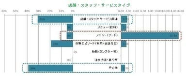 店舗・スタッフ・サービスタイプ