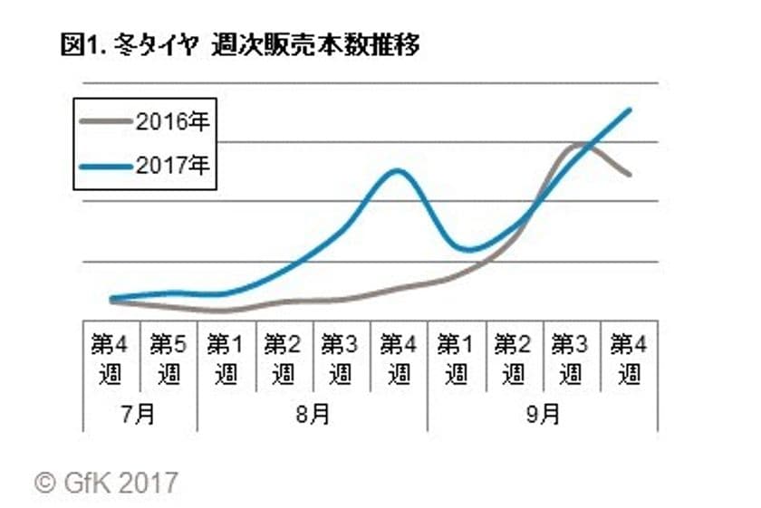 GfKジャパン調べ：2017-2018年シーズンにおける乗用車用冬タイヤの販売初動
